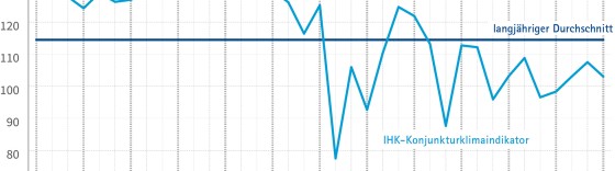 konjunkturklimaindikator